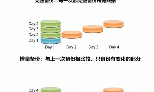 增量备份和ghost备份区别_增量备份工具